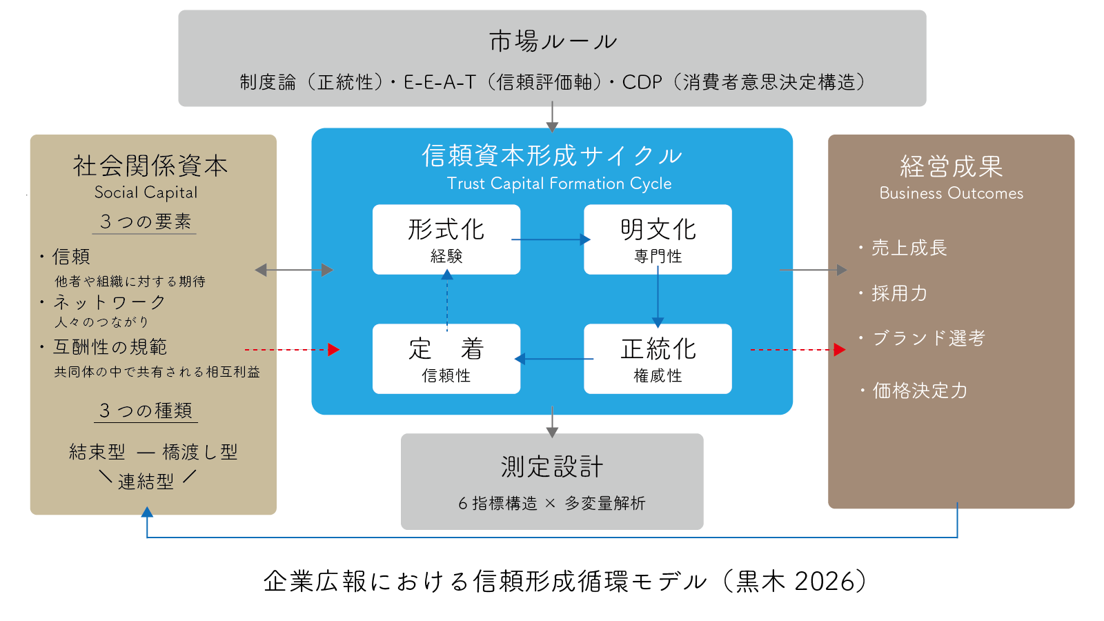 信頼形成循環モデル